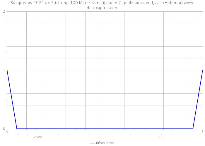 Búsquedas 2024 de Stichting 400 Meter Kunstijsbaan Capelle aan den IJssel (Holanda) 