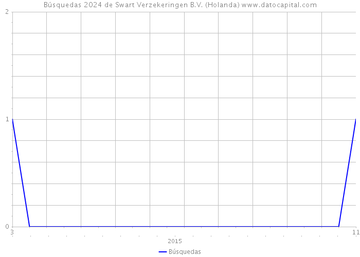 Búsquedas 2024 de Swart Verzekeringen B.V. (Holanda) 