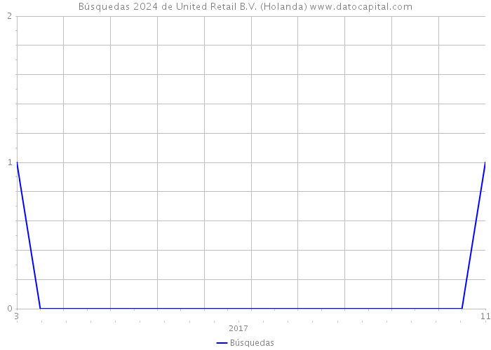 Búsquedas 2024 de United Retail B.V. (Holanda) 