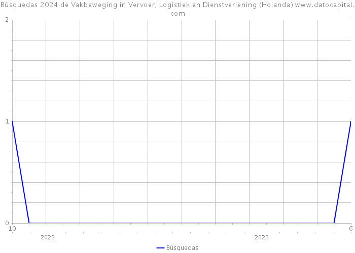 Búsquedas 2024 de Vakbeweging in Vervoer, Logistiek en Dienstverlening (Holanda) 