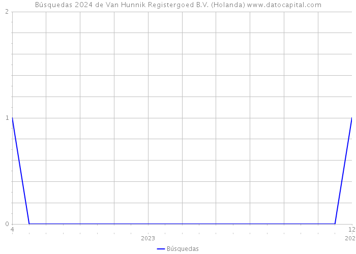 Búsquedas 2024 de Van Hunnik Registergoed B.V. (Holanda) 