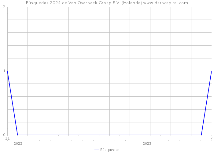 Búsquedas 2024 de Van Overbeek Groep B.V. (Holanda) 