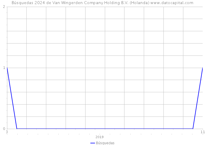 Búsquedas 2024 de Van Wingerden Company Holding B.V. (Holanda) 