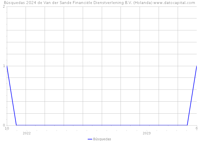 Búsquedas 2024 de Van der Sande Financiële Dienstverlening B.V. (Holanda) 