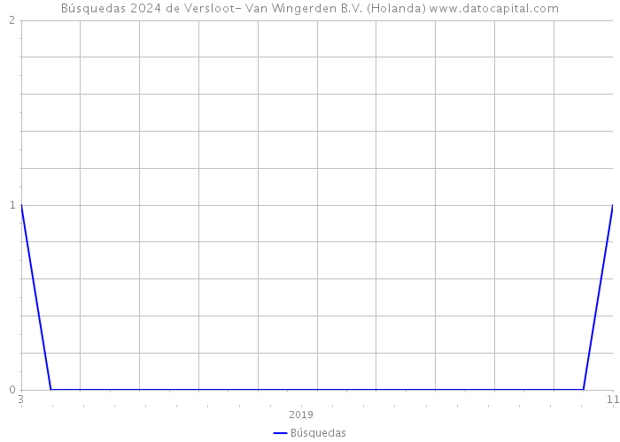 Búsquedas 2024 de Versloot- Van Wingerden B.V. (Holanda) 