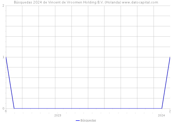Búsquedas 2024 de Vincent de Vroomen Holding B.V. (Holanda) 