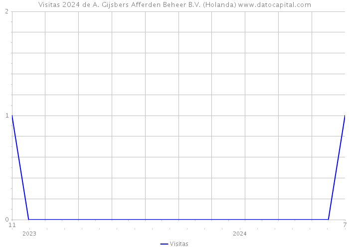 Visitas 2024 de A. Gijsbers Afferden Beheer B.V. (Holanda) 