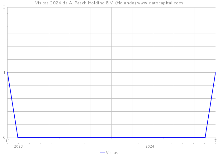 Visitas 2024 de A. Pesch Holding B.V. (Holanda) 