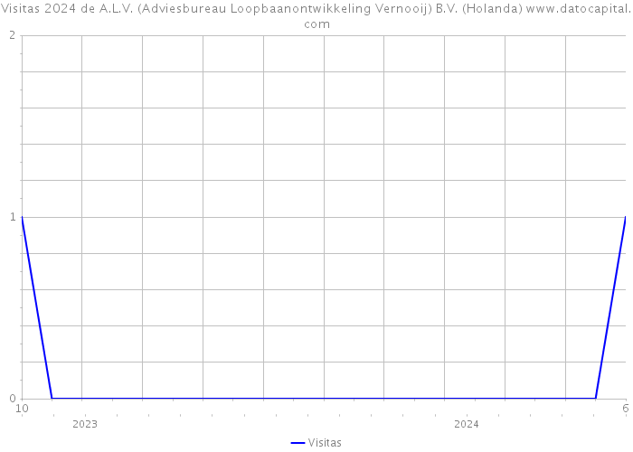 Visitas 2024 de A.L.V. (Adviesbureau Loopbaanontwikkeling Vernooij) B.V. (Holanda) 