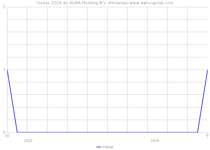 Visitas 2024 de ALMA Holding B.V. (Holanda) 