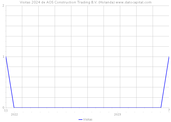 Visitas 2024 de AOS Construction Trading B.V. (Holanda) 