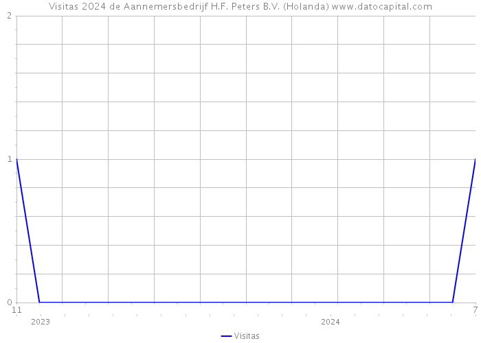 Visitas 2024 de Aannemersbedrijf H.F. Peters B.V. (Holanda) 