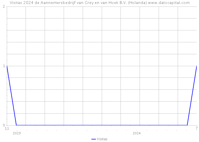 Visitas 2024 de Aannemersbedrijf van Crey en van Hoek B.V. (Holanda) 