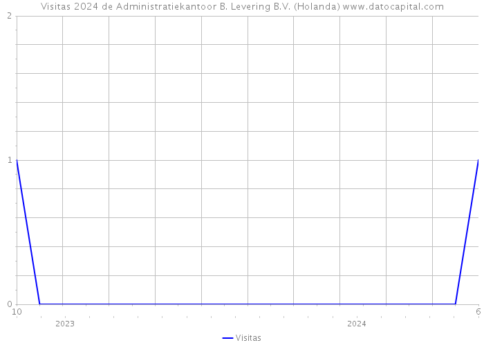 Visitas 2024 de Administratiekantoor B. Levering B.V. (Holanda) 