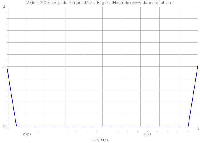 Visitas 2024 de Alida Adriana Maria Fugers (Holanda) 