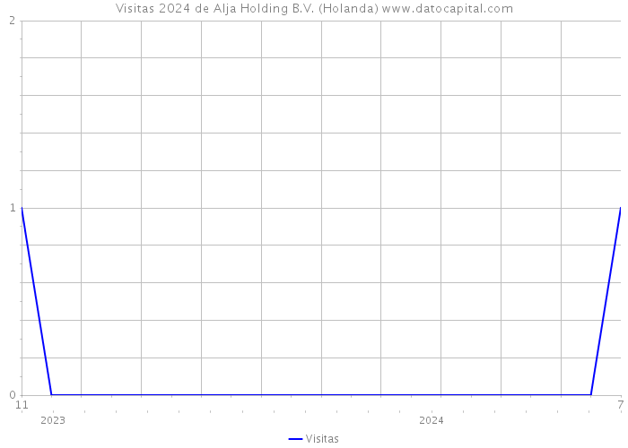 Visitas 2024 de Alja Holding B.V. (Holanda) 