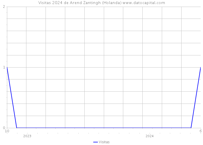 Visitas 2024 de Arend Zantingh (Holanda) 