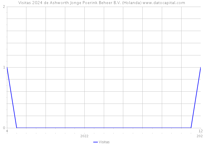 Visitas 2024 de Ashworth Jonge Poerink Beheer B.V. (Holanda) 