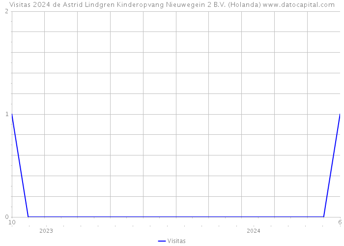 Visitas 2024 de Astrid Lindgren Kinderopvang Nieuwegein 2 B.V. (Holanda) 