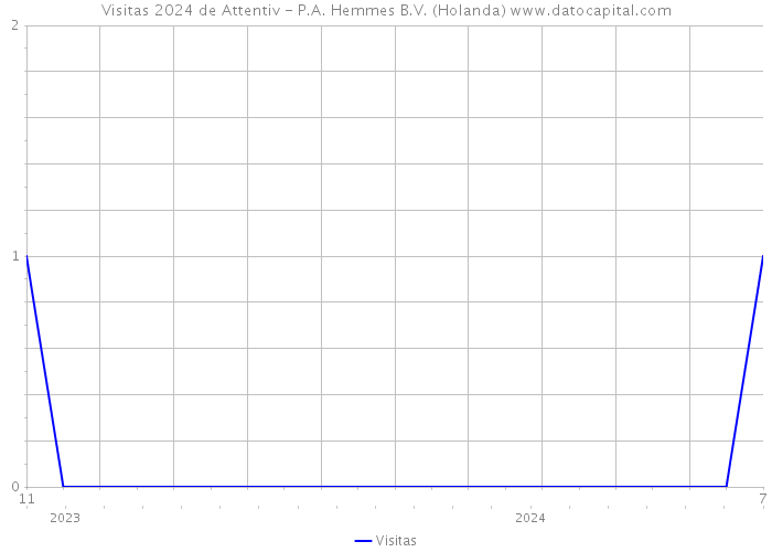 Visitas 2024 de Attentiv - P.A. Hemmes B.V. (Holanda) 