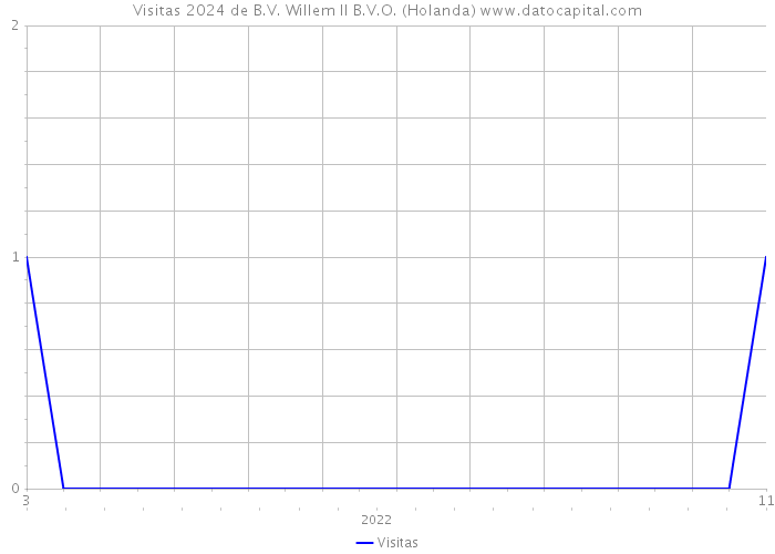 Visitas 2024 de B.V. Willem II B.V.O. (Holanda) 