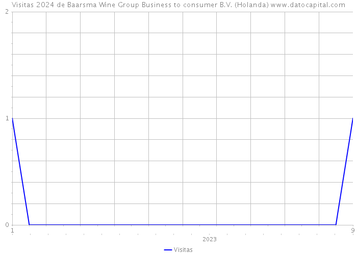 Visitas 2024 de Baarsma Wine Group Business to consumer B.V. (Holanda) 