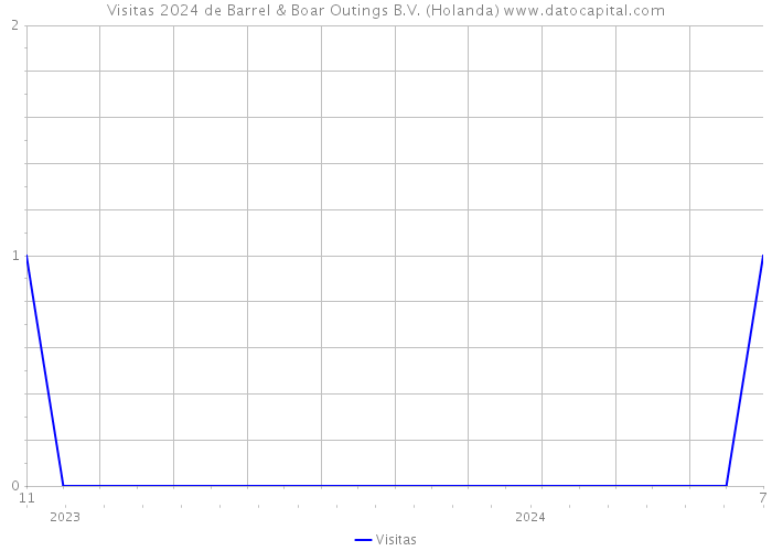 Visitas 2024 de Barrel & Boar Outings B.V. (Holanda) 