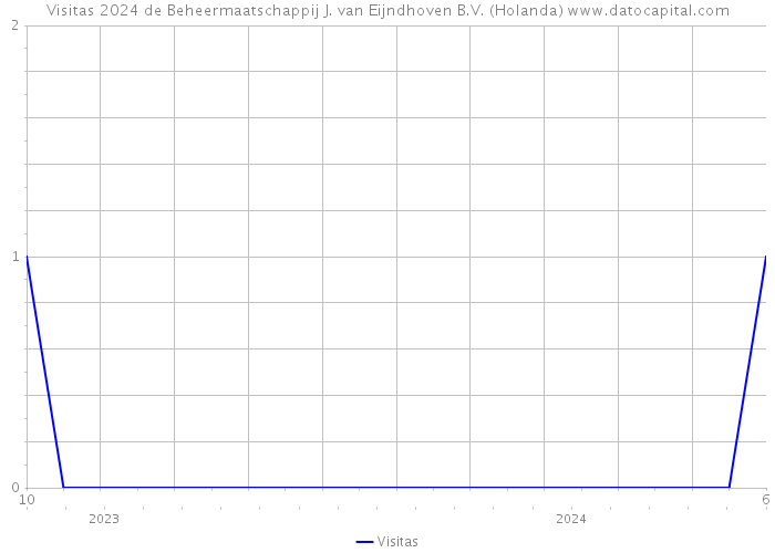 Visitas 2024 de Beheermaatschappij J. van Eijndhoven B.V. (Holanda) 