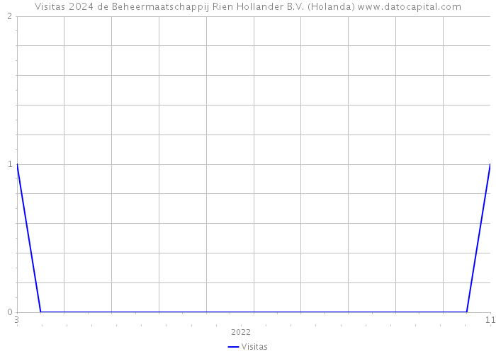 Visitas 2024 de Beheermaatschappij Rien Hollander B.V. (Holanda) 