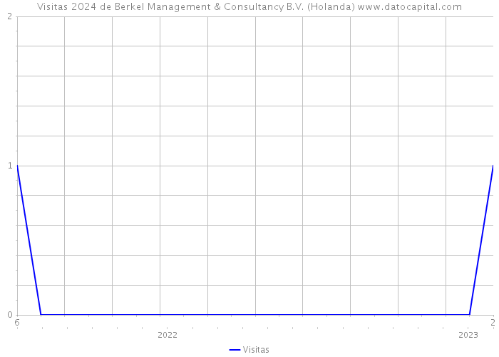 Visitas 2024 de Berkel Management & Consultancy B.V. (Holanda) 