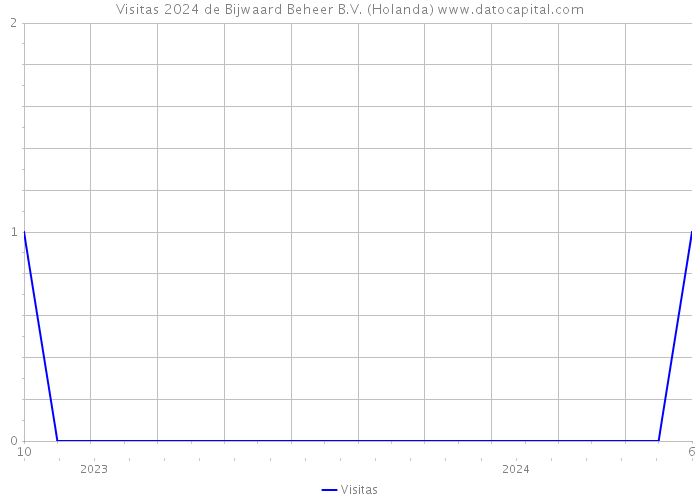 Visitas 2024 de Bijwaard Beheer B.V. (Holanda) 