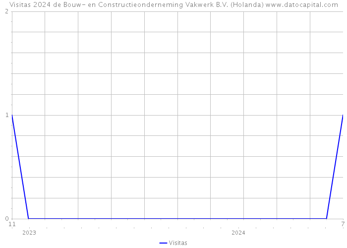 Visitas 2024 de Bouw- en Constructieonderneming Vakwerk B.V. (Holanda) 