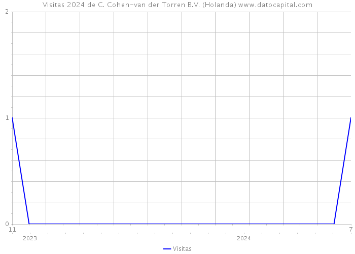 Visitas 2024 de C. Cohen-van der Torren B.V. (Holanda) 