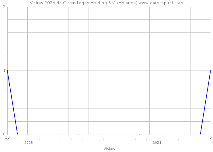 Visitas 2024 de C. van Lagen Holding B.V. (Holanda) 