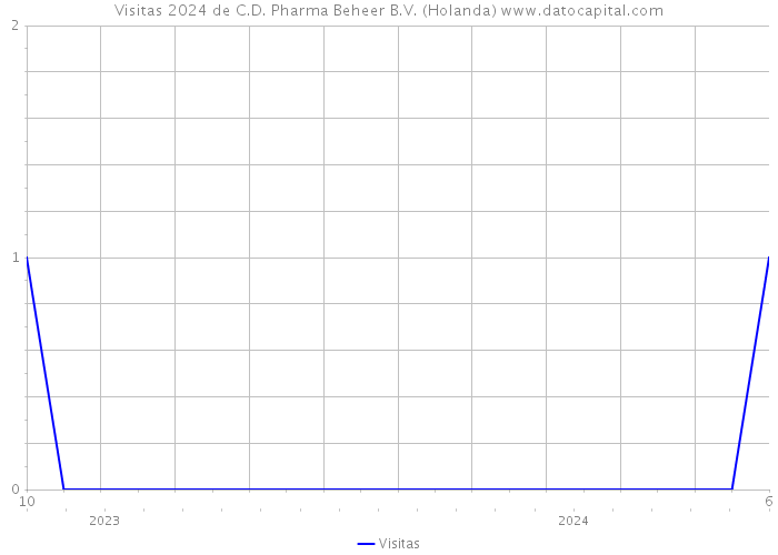 Visitas 2024 de C.D. Pharma Beheer B.V. (Holanda) 