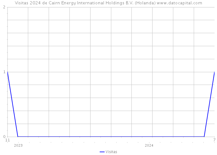 Visitas 2024 de Cairn Energy International Holdings B.V. (Holanda) 