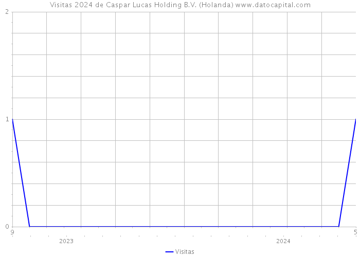 Visitas 2024 de Caspar Lucas Holding B.V. (Holanda) 