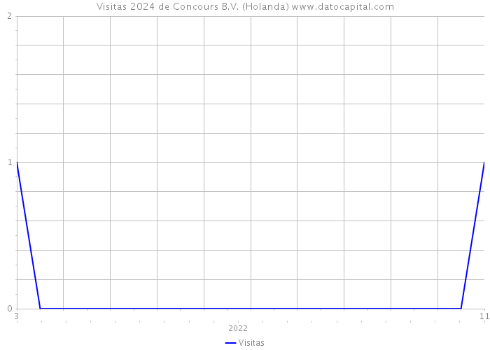 Visitas 2024 de Concours B.V. (Holanda) 