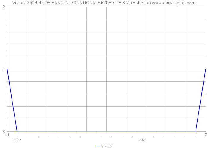 Visitas 2024 de DE HAAN INTERNATIONALE EXPEDITIE B.V. (Holanda) 