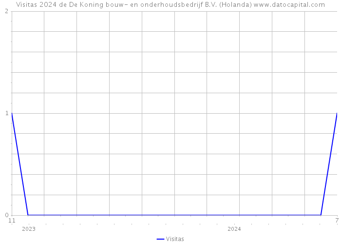 Visitas 2024 de De Koning bouw- en onderhoudsbedrijf B.V. (Holanda) 