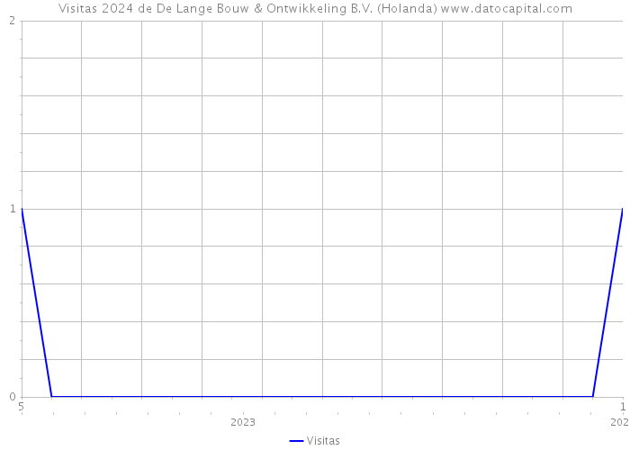 Visitas 2024 de De Lange Bouw & Ontwikkeling B.V. (Holanda) 