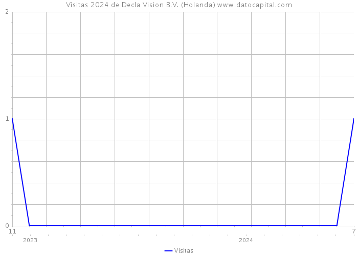 Visitas 2024 de Decla Vision B.V. (Holanda) 