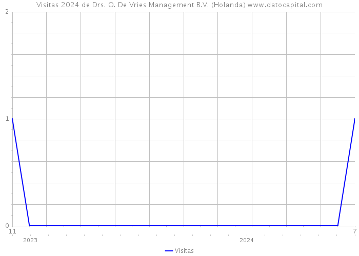 Visitas 2024 de Drs. O. De Vries Management B.V. (Holanda) 