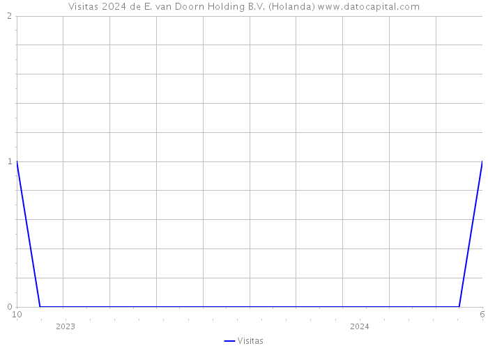 Visitas 2024 de E. van Doorn Holding B.V. (Holanda) 