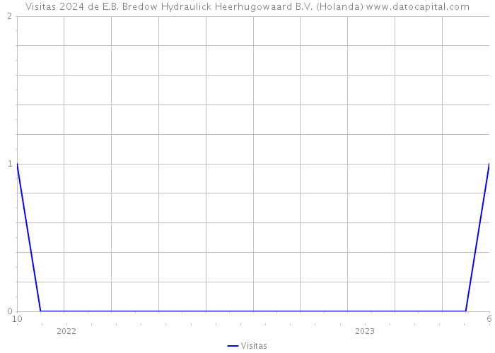 Visitas 2024 de E.B. Bredow Hydraulick Heerhugowaard B.V. (Holanda) 