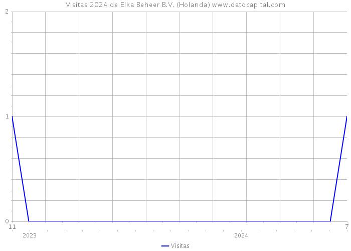 Visitas 2024 de Elka Beheer B.V. (Holanda) 