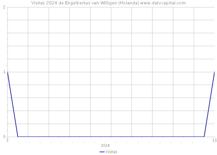 Visitas 2024 de Engelbertus van Willigen (Holanda) 