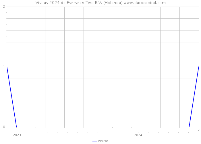 Visitas 2024 de Everseen Two B.V. (Holanda) 