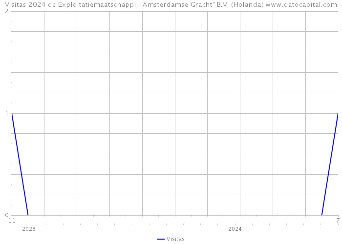 Visitas 2024 de Exploitatiemaatschappij 