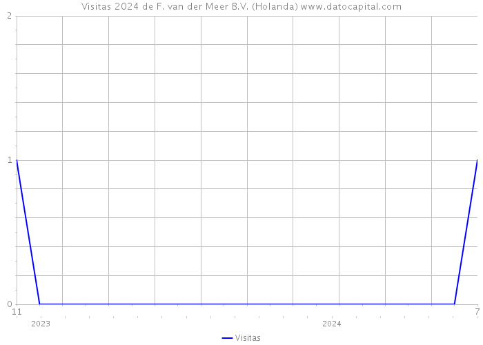 Visitas 2024 de F. van der Meer B.V. (Holanda) 